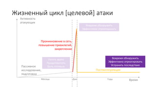 Жизненный цикл [целевой] атаки
Время
Активность
атакующих
Пассивное
исследование,
подготовка
Проникновение в сеть,
повышение привилегий,
закрепление
Постэксплуатация
Месяцы ГодыДни
Узнать врага
Предотвратить
Быть готовым
Вовремя обнаружить
Эффективно отреагировать
Вовремя обнаружить
Эффективно отреагировать
Устранить последствия
 