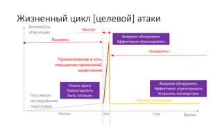 Жизненный цикл [целевой] атаки
Время
Активность
атакующих
Пассивное
исследование,
подготовка
Проникновение в сеть,
повышение привилегий,
закрепление
Постэксплуатация
Месяцы ГодыДни
Узнать врага
Предотвратить
Быть готовым
Вовремя обнаружить
Эффективно отреагировать
Вовремя обнаружить
Эффективно отреагировать
Устранить последствия
Пассивно
Быстро
Незаметно
 