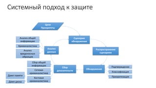 Системный подход к защите
Цели
Приоритеты
Сценарии
обнаружения
Распространение
сценариев
Обнаружение
Сбор
доказательств
Анализ
данных
Подтверждение
Классификация
Приоритезация
Сбор общей
информации
Дамп памяти
Дамп диска
Анализ
вредоносных
образцов
Анализ общей
информации
Криминалистика
Сетевая
криминалистика
Хостовая
криминалистика
 