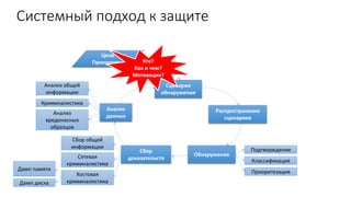 Системный подход к защите
Цели
Приоритеты
Сценарии
обнаружения
Распространение
сценариев
Обнаружение
Сбор
доказательств
Анализ
данных
Подтверждение
Классификация
Приоритезация
Кто?
Как и чем?
Мотивация?
Сбор общей
информации
Дамп памяти
Дамп диска
Анализ
вредоносных
образцов
Анализ общей
информации
Криминалистика
Сетевая
криминалистика
Хостовая
криминалистика
 