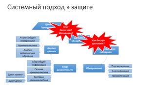 Системный подход к защите
Цели
Приоритеты
Сценарии
обнаружения
Распространение
сценариев
Обнаружение
Сбор
доказательств
Анализ
данных
Подтверждение
Классификация
Приоритезация
Кто?
Как и чем?
Мотивация?
Как быстро
доставить?
Сбор общей
информации
Дамп памяти
Дамп диска
Анализ
вредоносных
образцов
Анализ общей
информации
Криминалистика
Сетевая
криминалистика
Хостовая
криминалистика
 