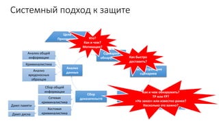 Системный подход к защите
Цели
Приоритеты
Сценарии
обнаружения
Распространение
сценариев
Обнаружение
Сбор
доказательств
Анализ
данных
Подтверждение
Классификация
Приоритезация
Кто?
Как и чем?
Мотивация?
Как быстро
доставить?
Как и чем обнаружить?
TP или FP?
«На заказ» или известно ранее?
Насколько это важно?
Сбор общей
информации
Дамп памяти
Дамп диска
Анализ
вредоносных
образцов
Анализ общей
информации
Криминалистика
Сетевая
криминалистика
Хостовая
криминалистика
 