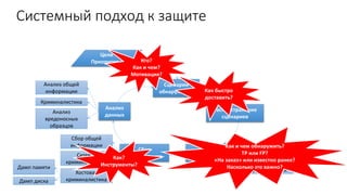 Системный подход к защите
Цели
Приоритеты
Сценарии
обнаружения
Распространение
сценариев
Обнаружение
Сбор
доказательств
Анализ
данных
Подтверждение
Классификация
Приоритезация
Кто?
Как и чем?
Мотивация?
Как быстро
доставить?
Как и чем обнаружить?
TP или FP?
«На заказ» или известно ранее?
Насколько это важно?
Сбор общей
информации
Дамп памяти
Дамп диска
Анализ
вредоносных
образцов
Анализ общей
информации
Криминалистика
Сетевая
криминалистика
Хостовая
криминалистика
Как?
Инструменты?
 