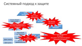Системный подход к защите
Цели
Приоритеты
Сценарии
обнаружения
Распространение
сценариев
Обнаружение
Сбор
доказательств
Анализ
данных
Подтверждение
Классификация
Приоритезация
Кто?
Как и чем?
Мотивация?
Как быстро
доставить?
Как и чем обнаружить?
TP или FP?
«На заказ» или известно ранее?
Насколько это важно?
Сбор общей
информации
Дамп памяти
Дамп диска
Анализ
вредоносных
образцов
Анализ общей
информации
Криминалистика
Сетевая
криминалистика
Хостовая
криминалистика
Что реально произошло?
Как этому противостоять в
будущем?
Как?
Инструменты?
 