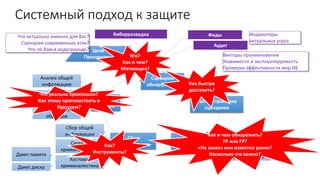 Системный подход к защите
Цели
Приоритеты
Сценарии
обнаружения
Распространение
сценариев
Обнаружение
Сбор
доказательств
Анализ
данных
Подтверждение
Классификация
Приоритезация
Кто?
Как и чем?
Мотивация?
Как быстро
доставить?
Как и чем обнаружить?
TP или FP?
«На заказ» или известно ранее?
Насколько это важно?
Киберразведка Фиды
Аудит
Что актуально именно для Вас?
Сценарии современных атак?
Что по Вам в андеграунде?
Индикаторы
актуальных угроз
Векторы проникновения
Уязвимости и эксплуатируемость
Проверка эффективности мер ИБ
Сбор общей
информации
Дамп памяти
Дамп диска
Анализ
вредоносных
образцов
Анализ общей
информации
Криминалистика
Сетевая
криминалистика
Хостовая
криминалистика
Что реально произошло?
Как этому противостоять в
будущем?
Как?
Инструменты?
 