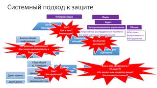 Системный подход к защите
Цели
Приоритеты
Сценарии
обнаружения
Распространение
сценариев
Обнаружение
Сбор
доказательств
Анализ
данных
Подтверждение
Классификация
Приоритезация
Кто?
Как и чем?
Мотивация?
Как быстро
доставить?
Как и чем обнаружить?
TP или FP?
«На заказ» или известно ранее?
Насколько это важно?
Централизованное управление Облака
обеспечит
оперативность
обнаружения
Оперативное распределение политики
по всем системам обнаружения
Сбор общей
информации
Дамп памяти
Дамп диска
Анализ
вредоносных
образцов
Анализ общей
информации
Криминалистика
Сетевая
криминалистика
Хостовая
криминалистика
Что реально произошло?
Как этому противостоять в
будущем?
Как?
Инструменты?
Киберразведка Фиды
Аудит
 