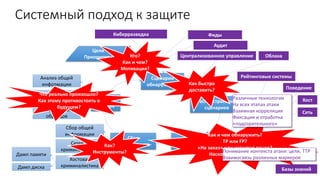 Системный подход к защите
Цели
Приоритеты
Сценарии
обнаружения
Распространение
сценариев
Обнаружение
Сбор
доказательств
Анализ
данных
Подтверждение
Классификация
Приоритезация
Кто?
Как и чем?
Мотивация?
Как быстро
доставить?
Как и чем обнаружить?
TP или FP?
«На заказ» или известно ранее?
Насколько это важно?
Централизованное управление Облака
Сбор общей
информации
Дамп памяти
Дамп диска
Анализ
вредоносных
образцов
Анализ общей
информации
Криминалистика
Сетевая
криминалистика
Хостовая
криминалистика
Что реально произошло?
Как этому противостоять в
будущем?
Как?
Инструменты?
Киберразведка Фиды
Аудит
Сеть
Хост
Поведение
Рейтинговые системы
Различные технологии
На всех этапах атаки
Взаимная корреляция
Фиксация и отработка
«подозрительного»
Базы знаний
Понимание контекста атаки: цели, TTP
Взаимосвязь различных маркеров
 