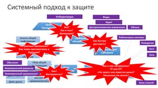 Системный подход к защите
Цели
Приоритеты
Сценарии
обнаружения
Распространение
сценариев
Обнаружение
Сбор
доказательств
Анализ
данных
Подтверждение
Классификация
Приоритезация
Кто?
Как и чем?
Мотивация?
Как быстро
доставить?
Как и чем обнаружить?
TP или FP?
«На заказ» или известно ранее?
Насколько это важно?
Централизованное управление Облака
Сбор общей
информации
Дамп памяти
Дамп диска
Анализ
вредоносных
образцов
Анализ общей
информации
Криминалистика
Сетевая
криминалистика
Хостовая
криминалистика
Что реально произошло?
Как этому противостоять в
будущем?
Как?
Инструменты?
Киберразведка Фиды
Аудит
Сеть
Хост
Поведение
Рейтинговые системы
Базы знаний
Обучение
Коммерческий реверсер
Коммерческий криминалист
 