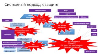 Системный подход к защите
Цели
Приоритеты
Сценарии
обнаружения
Распространение
сценариев
Обнаружение
Сбор
доказательств
Анализ
данных
Подтверждение
Классификация
Приоритезация
Кто?
Как и чем?
Мотивация?
Как быстро
доставить?
Как и чем обнаружить?
TP или FP?
«На заказ» или известно ранее?
Насколько это важно?
Централизованное управление Облака
Сбор общей
информации
Дамп памяти
Дамп диска
Анализ
вредоносных
образцов
Анализ общей
информации
Криминалистика
Сетевая
криминалистика
Хостовая
криминалистика
Что реально произошло?
Как этому противостоять в
будущем?
Как?
Инструменты?
Киберразведка Фиды
Аудит
Сеть
Хост
Поведение
Рейтинговые системы
Базы знаний
Обучение
Коммерческий реверсер
Коммерческий криминалист
Опыт
 