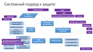 Системный подход к защите
Цели
Приоритеты
Сценарии
обнаружения
Распространение
сценариев
Обнаружение
Сбор
доказательств
Анализ
данных
Подтверждение
Классификация
Приоритезация
Централизованное управление Облака
Сбор общей
информации
Дамп памяти
Дамп диска
Анализ
вредоносных
образцов
Анализ общей
информации
Криминалистика
Сетевая
криминалистика
Хостовая
криминалистика
Киберразведка Фиды
Аудит
Сеть
Хост
Поведение
Рейтинговые системы
Базы знаний
Обучение
Коммерческий реверсер
Коммерческий криминалист
Опыт 
 