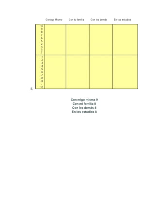 5.


     Con migo misma 9
      Con mi familia 8
      Con los demás 8
     En los estudios 8
 