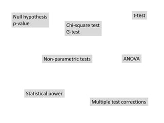 Null hypothesis
p-value Chi-square test
G-test
t-test
ANOVA
Non-parametric tests
Statistical power
Multiple test corrections
 