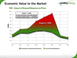 Controllable loadClusters of these distributed resources organized in microgrids4/26/20116© 2011 Viridity Energy Inc.   All Rights Reserved
