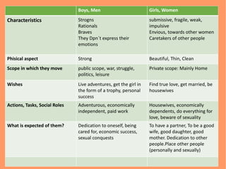 Boys, Men Girls, Women
Characteristics Strogns
Rationals
Braves
They Dpn´t express their
emotions
submissive, fragile, weak,
impulsive
Envious, towards other women
Caretakers of other people
Phisical aspect Strong Beautiful, Thin, Clean
Scope in which they move public scope, war, struggle,
politics, leisure
Private scope: Mainly Home
Wishes Live adventures, get the girl in
the form of a trophy, personal
success
Find true love, get married, be
housewives
Actions, Tasks, Social Roles Adventurous, economically
independent, paid work
Housewives, economically
dependents, do everything for
love, beware of sexuality
What is expected of them? Dedication to oneself, being
cared for, economic success,
sexual conquests
To have a partner, To be a good
wife, good daughter, good
mother. Dedication to other
people.Place other people
(personally and sexually)
 