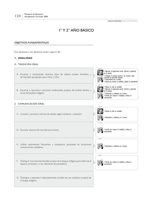 124
Ministerio de Educación
Actualización Curricular 2009
lengua indígena educación básica
1° y 2° Año Básico
Objetivos Fundamentales
Los alumnos y las alumnas serán capaces de:
1.	 ORALIDAD
1.	 Tradición Oral
A. 	Escuchar y comprender diversos tipos de relatos locales, familiares y
territoriales apropiados para niños y niñas.
• Apreciar la importancia social, afectiva y espiritual
de la familia
• Proteger el entorno natural y sus recursos como
contexto de desarrollo humano
• Conocimiento de sí mismo
• Interés por conocer la realidad y utilizar el conocimiento
OFT
B.	 Escuchar y reproducir canciones tradicionales propias del ámbito familiar y
social del pueblo indígena.
• Valorar la vida en sociedad
• Apreciar la importancia social, afectiva y espiritual
de la familia
• Autoestima y confianza en sí mismo
• Interés por conocer la realidad y utilizar el
conocimiento
OFT
2.	 Comunicación Oral
C.	 Conocer y practicar normas de saludo, según contexto y situación.
• Valorar la vida en sociedad
• Autoestima y confianza en sí mismo
OFT
D.	 Escuchar diversas formas literarias breves. • Interés por conocer la realidad y utilizar el
conocimiento
OFT
E.	 Utilizar expresiones frecuentes y vocabulario apropiado en situaciones
comunicativas cotidianas.
• Autoestima y confianza en sí mismo
OFT
F.	 Distinguir nociones elementales propias de la lengua indígena para referirse al
espacio, al tiempo y a las relaciones de parentesco.
• Interés por conocer la realidad y utilizar el
conocimiento
OFT
G.	 Distinguir y reproducir adecuadamente sonidos de uso cotidiano propios de
la lengua indígena.
 