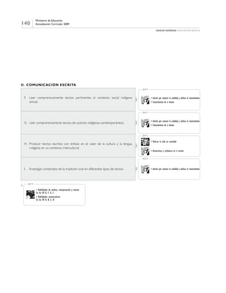 140
Ministerio de Educación
Actualización Curricular 2009
lengua indígena educación básica
II.	Comunicación escrita
F.	 Leer comprensivamente textos pertinentes al contexto social indígena
actual.
• Interés por conocer la realidad y utilizar el conocimiento
• Conocimiento de sí mismo
OFT
G.	 Leer comprensivamente textos de autores indígenas contemporáneos.
• Interés por conocer la realidad y utilizar el conocimiento
• Conocimiento de sí mismo
OFT
H.	 Producir textos escritos con énfasis en el valor de la cultura y la lengua
indígena en un contexto intercultural.
• Valorar la vida en sociedad
• Autoestima y confianza en sí mismo
OFT
I.	 Investigar contenidos de la tradición oral en diferentes tipos de textos. • Interés por conocer la realidad y utilizar el conocimiento
OFT
*
• Habilidades de análisis, interpretación y síntesis
En los OF D, F, G, I
• Habilidades comunicativas
En los OF A, B, C, H
OFT
 