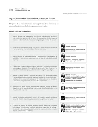 320
Ministerio de Educación
Actualización Curricular 2009
administración y comercio • secretariado
OBJETIVOS FUNDAMENTALES TERMINALES: PERFIL DE EGRESO
Al egresar de la educación media técnico-profesional, los alumnos y las
alumnas habrán desarrollado las siguientes competencias:
Competencias Específicas
1.	 Aplicar técnicas de organización de oficinas, manteniendo archivos e
información de tipo general, así como de operaciones de compraventa,
ingresos y cobranzas, tanto manual como digital, según normas de calidad.
2.	 Redactar, estructurar y comunicar información y datos, utilizando los sistemas
y las herramientas informáticas disponibles en la empresa.
• Habilidades comunicativas
• Utilizar aplicaciones que resuelvan necesidades de
información y comunicación
OFT
3.	 Aplicar técnicas de relaciones públicas y protocolo en la preparación de
actividades o eventos internos y externos, de acuerdo a las políticas de la
empresa.
• Habilidades comunicativas
• Desarrollar la iniciativa personal, la creatividad, el
trabajo en equipo, el espíritu emprendedor
OFT
4.	 Confeccionar y tramitar los documentos referidos a actividades comerciales
básicas y generales de la oficina, aplicando la normativa laboral vigente y los
procedimientos de la empresa, utilizando sistemas digitales y análogos.
• Utilizar aplicaciones para representar, analizar y
modelar información
OFT
5.	 Atender a clientes internos y externos, de acuerdo a sus necesidades, deseos
y demandas, aplicando técnicas de relaciones públicas, de comunicación oral y
escrita, en forma presencial o a distancia, vía teléfono, fax, correo electrónico
u otro medio, resguardando la privacidad de la información.
• Habilidades comunicativas
• Habilidades de resolución de problemas, ligadas con
el uso de herramientas y procedimientos basados en
rutina, como en la aplicación de principios
• Valorar el carácter único de cada persona
OFT
6.	 Administrar y rendir dineros para compras menores dentro del área o
departamento, de acuerdo a los principios de probidad establecidos en los
manuales de la empresa.
• Ejercer de modo responsable grados crecientes de
libertad y autonomía personal
OFT
7.	 Realizar actividades de apoyo a la logística de entrada y salida de productos,
revisando el stock disponible, utilizando sistemas digitales y manuales.
• Utilizar aplicaciones que resuelvan necesidades de
información y comunicación
OFT
8.	 Organizar el trabajo de oficina, llevando agendas diarias de actividades,
coordinando cancelaciones, estafetas, solicitando materiales de oficina y
atendiendo imprevistos, utilizando mecanismos o procedimientos manuales,
digitales, presenciales o a distancia.
• Habilidades de resolución de problemas, ligadas con
el uso de herramientas y procedimientos basados en
rutina, como en la aplicación de principios
• Desarrollar la iniciativa personal, la creatividad, el
trabajo en equipo, el espíritu emprendedor
OFT
 