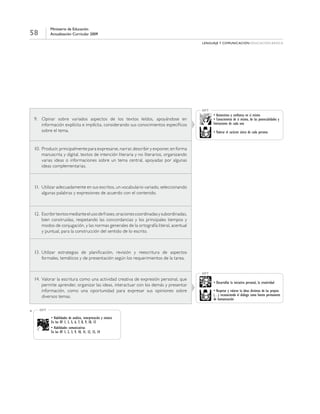58
Ministerio de Educación
Actualización Curricular 2009
Lenguaje y comunicación educación Básica
9.	 Opinar sobre variados aspectos de los textos leídos, apoyándose en
información explícita e implícita, considerando sus conocimientos específicos
sobre el tema.
• Autoestima y confianza en sí mismo
• Conocimiento de sí mismo, de las potencialidades y
limitaciones de cada uno
• Valorar el carácter único de cada persona
OFT
10.	Producir, principalmente para expresarse, narrar, describir y exponer, en forma
manuscrita y digital, textos de intención literaria y no literarios, organizando
varias ideas o informaciones sobre un tema central, apoyadas por algunas
ideas complementarias.
11.	 Utilizar adecuadamente en sus escritos, un vocabulario variado, seleccionando
algunas palabras y expresiones de acuerdo con el contenido.
12.	 Escribirtextosmedianteelusodefrases,oracionescoordinadasysubordinadas,
bien construidas, respetando las concordancias y los principales tiempos y
modos de conjugación, y las normas generales de la ortografía literal, acentual
y puntual, para la construcción del sentido de lo escrito.
13.	 Utilizar estrategias de planificación, revisión y reescritura de aspectos
formales, temáticos y de presentación según los requerimientos de la tarea.
14.	 Valorar la escritura como una actividad creativa de expresión personal, que
permite aprender, organizar las ideas, interactuar con los demás y presentar
información, como una oportunidad para expresar sus opiniones sobre
diversos temas.
• Desarrollar la iniciativa personal, la creatividad
• Respetar y valorar la ideas distintas de las propias
(…) reconociendo el diálogo como fuente permanente
de humanización
OFT
*
• Habilidades de análisis, interpretación y síntesis
En los OF 1, 3, 5, 6, 7, 8, 9, 10, 13
• Habilidades comunicativas
En los OF 1, 2, 3, 9, 10, 11, 12, 13, 14
OFT
 