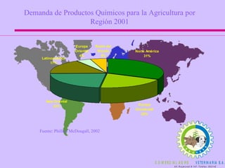 Demanda de Productos Químicos para la Agricultura por Región 2001 Fuente: Phillips McDougall, 2002 