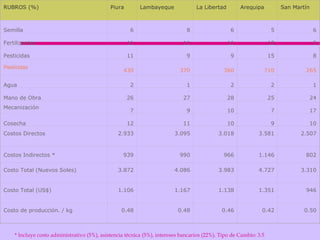 * Incluye costo administrativo (5%), asistencia técnica (5%), intereses bancarios (22%). Tipo de Cambio: 3.5   RUBROS (%) Piura Lambayeque La Libertad Arequipa San Martín Semilla 6 8 6 5 6 Fertilizantes 11 11 11 12 9 Pesticidas 11 9 9 15 8 Pesticidas 430 370 360 710 265 Agua 2 1 2 2 1 Mano de Obra 26 27 28 25 24 Mecanización 7 9 10 7 17 Cosecha 12 11 10 9 10 Costos Directos  2.933 3.095 3.018 3.581 2.507 Costos Indirectos * 939 990 966 1.146 802 Costo Total (Nuevos Soles) 3.872 4.086 3.983 4.727 3.310 Costo Total (US$) 1.106 1.167 1.138 1.351 946 Costo de producción. / kg 0.48 0.48 0.46 0.42 0.50 