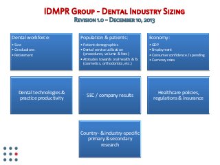 IDMPR Group - Dental Industry Sizing
Revision 1.0 – December 10, 2013
Dental workforce:

Population & patients:

Economy:

• Size
• Graduations
• Retirement

• Patient demographics
• Dental service utilization
(procedures, volume & fees)
• Attitudes towards oral health & Tx
(cosmetics, orthodontics, etc.)

• GDP
• Employment
• Consumer confidence / spending
• Currency rates

Dental technologies &
practice productivity

SEC / company results

Country- & industry-specific
primary & secondary
research

Healthcare policies,
regulations & insurance

 