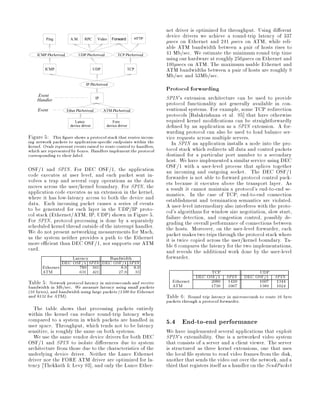 net driver is optimized for throughput. Using di erent
                                                                      device drivers we achieve a round-trip latency of 337
                                                                      secs on Ethernet and 241 secs on ATM, while reli-
         Ping           A.M.     RPC      Video   Forward      HTTP

                                                                      able ATM bandwidth between a pair of hosts rises to
                                                                      41 Mb sec. We estimate the minimum round trip time
                                                                      using our hardware at roughly 250secs on Ethernet and
    ICMP.PktArrived          UDP.PktArrived          TCP.PktArrived

                                                                      100secs on ATM. The maximum usable Ethernet and
        ICMP                            UDP                 TCP       ATM bandwidths between a pair of hosts are roughly 9
                                                                      Mb sec and 53Mb sec.
                                                                      Protocol forwarding
                                 IP.PktArrived

    Event
                                         IP                           SPIN's extension architecture can be used to provide
                                                                      protocol functionality not generally available in con-
    Handler

     Event            Ether.PktArrived        ATM.PktArrived          ventional systems. For example, some TCP redirection
                                                                      protocols Balakrishnan et al. 95 that have otherwise
                           Lance                  Fore                required kernel modi cations can be straightforwardly
                        device driver          device driver          de ned by an application as a SPIN extension. A for-
                                                                      warding protocol can also be used to load balance ser-
Figure 5: This gure shows a protocol stack that routes incom-         vice requests across multiple servers.
ing network packets to application-speci c endpoints within the          In SPIN an application installs a node into the pro-
kernel. Ovals represent events raised to route control to handlers,   tocol stack which redirects all data and control packets
which are represented by boxes. Handlers implement the protocol
corresponding to their label.                                         destined for a particular port number to a secondary
                                                                      host. We have implemented a similar service using DEC
OSF 1 and SPIN. For DEC OSF 1, the application                        OSF 1 with a user-level process that splices together
code executes at user level, and each packet sent in-                 an incoming and outgoing socket. The DEC OSF 1
volves a trap and several copy operations as the data                 forwarder is not able to forward protocol control pack-
moves across the user kernel boundary. For SPIN, the                  ets because it executes above the transport layer. As
application code executes as an extension in the kernel,              a result it cannot maintain a protocol's end-to-end se-
where it has low-latency access to both the device and                mantics. In the case of TCP, end-to-end connection
data. Each incoming packet causes a series of events                  establishment and termination semantics are violated.
to be generated for each layer in the UDP IP proto-                   A user-level intermediary also interferes with the proto-
col stack Ethernet ATM, IP, UDP shown in Figure 5.                  col's algorithms for window size negotiation, slow start,
For SPIN, protocol processing is done by a separately                 failure detection, and congestion control, possibly de-
scheduled kernel thread outside of the interrupt handler.             grading the overall performance of connections between
We do not present networking measurements for Mach,                   the hosts. Moreover, on the user-level forwarder, each
as the system neither provides a path to the Ethernet                 packet makes two trips through the protocol stack where
more e cient than DEC OSF 1, nor supports our ATM                     it is twice copied across the user kernel boundary. Ta-
card.                                                                 ble 6 compares the latency for the two implementations,
                                                                      and reveals the additional work done by the user-level
                    Latency      Bandwidth                            forwarder.
                DEC OSF 1 SPIN DEC OSF 1 SPIN
       Ethernet        789 565        8.9 8.9
       ATM             631 421       27.9 33                                            TCP                        UDP
                                                                                  DEC OSF 1 SPIN              DEC OSF 1 SPIN
Table 5: Network protocol latency in microseconds and receive            Ethernet      2080 1420                   1607 1344
bandwidth in Mb sec. We measure latency using small packets              ATM           1730 1067                   1389 1024
16 bytes, and bandwidth using large packets 1500 for Ethernet
and 8132 for ATM.                                                    Table 6: Round trip latency in microseconds to route 16 byte
                                                                      packets through a protocol forwarder.
  The table shows that processing packets entirely
within the kernel can reduce round-trip latency when
compared to a system in which packets are handled in
user space. Throughput, which tends not to be latency                 5.4 End-to-end performance
sensitive, is roughly the same on both systems.                       We have implemented several applications that exploit
  We use the same vendor device drivers for both DEC                  SPIN's extensibility. One is a networked video system
OSF 1 and SPIN to isolate di erences due to system                    that consists of a server and a client viewer. The server
architecture from those due to the characteristics of the             is structured as three kernel extensions, one that uses
underlying device driver. Neither the Lance Ethernet                  the local le system to read video frames from the disk,
driver nor the FORE ATM driver are optimized for la-                  another that sends the video out over the network, and a
tency Thekkath  Levy 93 , and only the Lance Ether-                  third that registers itself as a handler on the SendPacket
 