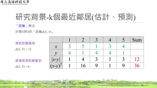 研究背景-k個最近鄰居(估計、預測)
「距離」算法
計算X與Y的「距離d(X, Y)」
絕對距離量測
d(X, Y) = 12
歐幾里德距離量測
d(X, Y) = 6
28
1 2 3 4 5 Sum
x 3 5 1 3 4
y 4 1 4 4 1
|x-y| 1 4 3 1 3 12
(x-y)2
1 16 9 1 9 36
 