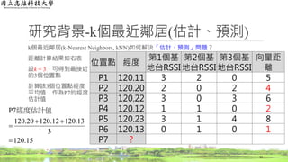 k個最近鄰居(k-Nearest Neighbors, kNN)如何解決「估計、預測」問題？
距離計算結果如右表
設k = 3，可得到最接近
的3個位置點
計算該3個位置點經度
平均值，作為P7的經度
估計值
位置點 經度
第1個基
地台RSSI
第2個基
地台RSSI
第3個基
地台RSSI
向量距
離
P1 120.11 3 2 0 5
P2 120.20 2 0 2 4
P3 120.22 3 0 3 6
P4 120.12 1 1 0 2
P5 120.23 3 1 4 8
P6 120.13 0 1 0 1
P7 ?
研究背景-k個最近鄰居(估計、預測)
32
15.120
3
13.12012.12020.120
P7



經度估計值
 