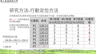 研究方法-行動定位方法
計算最接近的k個樣本點的經度平均值和緯度平均值，作為新位置的座標點
設k = 3，可得到最接近
的3個位置點
計算該3個位置點經度
平均值，作為P7的經度
估計值
52
15.120
3
13.12012.12020.120
P7



經度估計值
位置點 經度
第1個基
地台RSSI
第2個基
地台RSSI
第3個基
地台RSSI
向量距
離
P1 120.11 3 2 0 5
P2 120.20 2 0 2 4
P3 120.22 3 0 3 6
P4 120.12 1 1 0 2
P5 120.23 3 1 4 8
P6 120.13 0 1 0 1
P7 ?
 