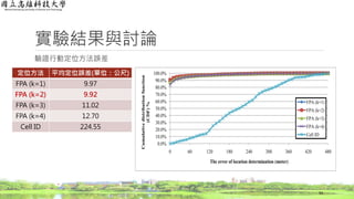 實驗結果與討論
驗證行動定位方法誤差
54
定位方法 平均定位誤差(單位：公尺)
FPA (k=1) 9.97
FPA (k=2) 9.92
FPA (k=3) 11.02
FPA (k=4) 12.70
Cell ID 224.55
 