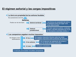 El régimen señorial y las cargas impositivas   La tierra era propiedad de los señores feudales   Señoríos  Sus posesiones eran los Podían ser de dos tipos Señorío territorial - Las tierras son propiedad del señor y el campesino tenía que pagar unas rentas determinadas Señorío jurisdiccional - El señor ejercía la justicia, nombraba cargos y percibía impuestos por el uso de monopolios señoriales (molino...) Los campesinos pagaban muchos impuestos  Se dirigían a tres destinatarios Al rey Se pagaban impuestos directos sobre las rentas Se pagaban impuestos sobre productos de consumo A los señores Por el derecho de explotación de la tierra y por los demás derechos señoriales Al clero El diezmo eclesiástico A menudo provocaban revueltas campesinas 