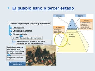 Carecían de privilegios jurídicos y económicos La burguesía Un 80% de la población europea La mayoría eran jornaleros sin tierras (vasallos, siervos o arrendatarios) Fiesta rural a mediados del siglo XVIII Otros grupos urbanos El campesinado La desigualdad en la distribución de la tierra, los impuestos y las malas cosechas Provocará conflictos sociales El pueblo llano o tercer estado 