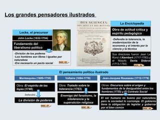 Los grandes pensadores ilustrados  Locke, el precursor John Locke (1632-1704) Fundamento del liberalismo político División de los poderes Los hombres son libres i iguales por naturaleza  Era necesario un pacto social La  Enciclopedia Obra de actitud crítica y espíritu pedagógico Defendía la tolerancia, la modernización de la economía y el interés por la ciencia y la técnica Sus directores fueron Jean Le Rond d’ Alembert  (1717-1783) y el filósofo  Denis Diderot  (1713-1784) El pensamiento político ilustrado Montesquieu (1689-1755) Obra:   El espíritu de las leyes  (1748) Defendió  La división de poderes Voltaire (1694-1778) Obra:   Tratado sobre la tolerancia  (1763) Enemigo del fanatismo, la intolerencia y la superstición religiosa Jean-Jacques Rousseau (1712-1778) Obras:   Discursos sobre el origen y fundamentos de la desigualdad entre los hombres (1755) y El Contrato Social El ser humano es bueno por naturaleza, pero la sociedad lo corrompe. El gobierno tiene la obligación de legislar y gobernar por el bien común DOC. 23 DOC. 27 DOC. 28 DOC. 29 DOC. 26 