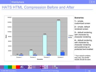 © 2006 IBM Corporation
WebSphere
HATS V6 Proof of Technology 142
HATS HTML Compression Before and After
1,384
20,265
86,322
145,673
3,039 2,917 4,125
14,599
0
20000
40000
60000
80000
100000
120000
140000
160000
Scenario 1 Scenario 2 Scenario 3 Scenario 4
Scenarios
Bytes
Before
After
Scenarios:
1 – simple,
customized screen
2 – simple, default
rendered screen
3 – default rendering,
with character by
character rendering
4 – default rendering,
with character by
character rendering
and positioning on
protected text enabled
* Your actual numbers
may vary, but similar
results should be seen.
 