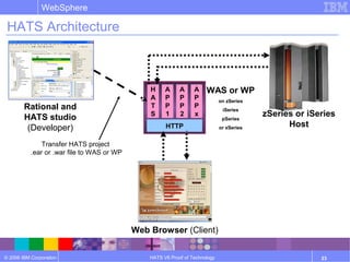 © 2006 IBM Corporation
WebSphere
HATS V6 Proof of Technology 23
HATS Architecture
A
P
P
2
A
P
P
1
HTTP
WAS or WP
on zSeries
iSeries
pSeries
or xSeries
Rational and
HATS studio
(Developer)
Web Browser (Client)
zSeries or iSeries
Host
A
P
P
x
H
A
T
S
Transfer HATS project
.ear or .war file to WAS or WP
 