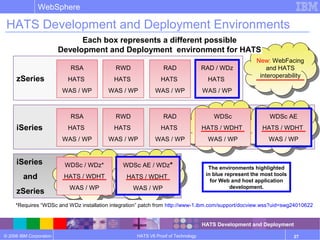 © 2006 IBM Corporation
WebSphere
HATS V6 Proof of Technology 27
iSeries
zSeries
iSeries
and
zSeries
HATS Development and Deployment Environments
Each box represents a different possible
Development and Deployment environment for HATS
The environments highlighted
in blue represent the most tools
for Web and host application
development.
RSA
HATS
WAS / WP
RWD
HATS
WAS / WP
RAD / WDz
HATS
WAS / WP
RAD
HATS
WAS / WP
WDSc / WDz*
HATS / WDHT
WAS / WP
WDSc AE / WDz*
HATS / WDHT
WAS / WP
RSA
HATS
WAS / WP
RWD
HATS
WAS / WP
WDSc
HATS / WDHT
WAS / WP
WDSc AE
HATS / WDHT
WAS / WP
RAD
HATS
WAS / WP
HATS Development and Deployment
*Requires “WDSc and WDz installation integration” patch from http://www-1.ibm.com/support/docview.wss?uid=swg24010622
New: WebFacing
and HATS
interoperability
Each box represents a different possible
Development and Deployment environment for HATS
 