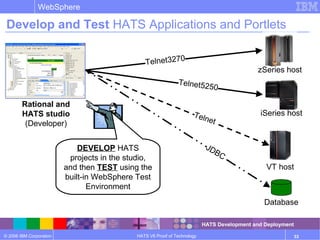 © 2006 IBM Corporation
WebSphere
HATS V6 Proof of Technology 33
Develop and Test HATS Applications and Portlets
zSeries host
iSeries host
VT host
Telnet
Database
JDBC
Telnet5250
Telnet3270
DEVELOP HATS
projects in the studio,
and then TEST using the
built-in WebSphere Test
Environment
Rational and
HATS studio
(Developer)
HATS Development and Deployment
 
