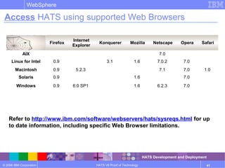 © 2006 IBM Corporation
WebSphere
HATS V6 Proof of Technology 41
Access HATS using supported Web Browsers
Firefox
Internet
Explorer
Konquerer Mozilla Netscape Opera Safari
AIX 7.0
Linux for Intel 0.9 3.1 1.6 7.0.2 7.0
Macintosh 0.9 5.2.3 7.1 7.0 1.0
Solaris 0.9 1.6 7.0
Windows 0.9 6.0 SP1 1.6 6.2.3 7.0
Refer to http://www.ibm.com/software/webservers/hats/sysreqs.html for up
to date information, including specific Web Browser limitations.
HATS Development and Deployment
 