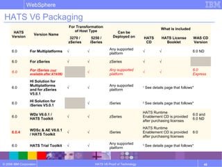 © 2006 IBM Corporation
WebSphere
HATS V6 Proof of Technology 45
HATS V6 Packaging
HATS
Version
Version Name
For Transformation
of Host Type Can be
Deployed on
What is included
3270 /
zSeries
5250 /
iSeries
HATS
CD
HATS License
Booklet
WAS CD
Version
6.0 For Multiplatforms √ √
Any supported
platform
√ √ 6.0 ND
6.0 For zSeries √ √ zSeries √ √
6.0 For iSeries (not
available after 4/14/06)
√
Any supported
platform
√ √
6.0
Express
6.0
HI Solution for
Multiplatforms
and for zSeries
V5.0.1
√ √
Any supported
platform
1
See details page that follows*
6.0
HI Solution for
iSeries V5.0.1
√ iSeries 2
See details page that follows*
6.0
WDz V6.0.1 /
HATS Toolkit
√ √ zSeries
HATS Runtime
Enablement CD is provided
after purchasing licenses
6.0 and
6.0 ND
6.0.4
WDSc & AE V6.0.1
/ HATS Toolkit
√ √ iSeries
HATS Runtime
Enablement CD is provided
after purchasing licenses
6.0
6.0 HATS Trial Toolkit √ √
Any supported
platform
3
See details page that follows*
 