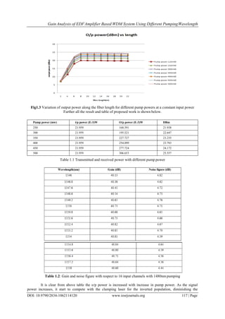 Gain Analysis of EDFAmplifier Based WDM System Using Different PumpingWavelength
DOI: 10.9790/2834-1062114120 www.iosrjournals.org 117 | Page
Fig1.3 Variation of output power along the fiber length for different pump powers at a constant input power
Further all the result and table of proposed work is shown below.
Table 1.1 Transmitted and received power with different pump power
Table 1.2: Gain and noise figure with respect to 16 input channels with 1480nm pumping
It is clear from above table the o/p power is increased with increase in pump power. As the signal
power increases, it start to compete with the clamping laser for the inverted population, diminishing the
Pump power (mw) i/p power (E-3)W O/p power (E-3)W DBm
250 21.959 168.391 21.938
300 21.959 195.521 22.647
350 21.959 227.727 23.235
400 21.959 254.099 23.783
450 21.959 277.724 24.172
500 21.959 306.653 25.557
 