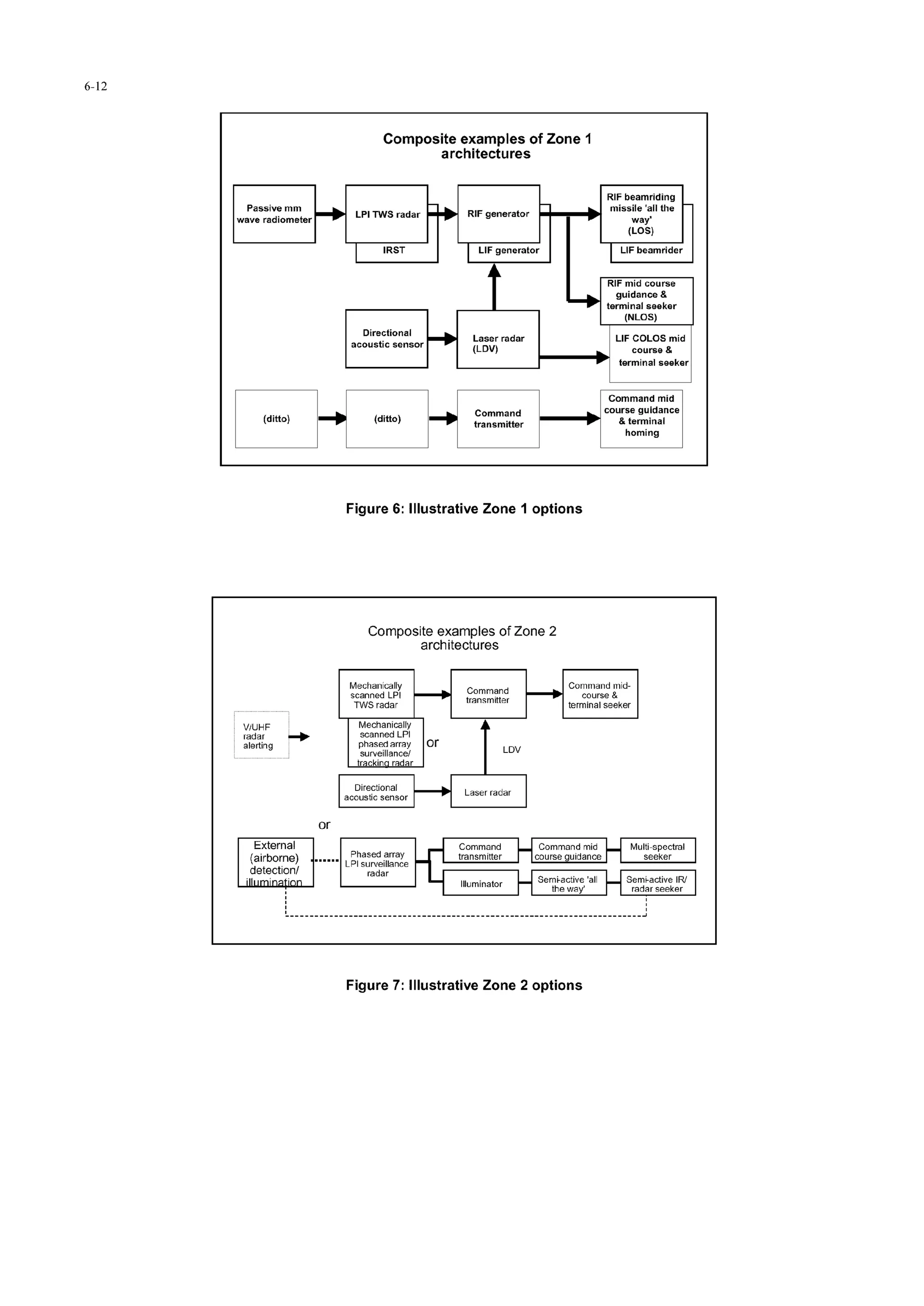 6-12
Composite examples of Zone I
architectures
RIFmbeanmidingPasivemmPI WS ada RI geeraormissile 'all the I
wave radiometer LITSrdr RFgnatrway' I
(LOS)
ComandL cruRIFmid coursee
(ditto)(ditt) transmitte &tria
horminglsee
DirectionallN
airection Laser radar LIF COLOS mid
acosicourse &|
en omn Command midM
ad to e) arrayo) tr mmansmitter coarse cou rse g u idance
detton i toansr &terminal
trasminter hkhoming
Figure 6: Illustrative Zone 1 options
Composite examples of Zone 2
architectures
Mechancal-1y, J .l ........ dmid-
scanned LPI • oman rcorseS&
TWS radar t[ m..te erinal seeke
VWUHF Mcailly
radar -1111.nned LPI
alerting phased array Ior
Ssurveillance/ LDV
trackina radarI
acousicsesor • Laser radar
or
External]t Comad •Comn dmid Multi-s ectral......
(aibore) Phased array transmitter course guidance H eeker
....... LPI surveillance
detection/ radar
ill~lmintinn.Ilu iao H Seiacive 'l e iacie,/hay'radar seeker
Figure 7: Illustrative Zone 2 options
 