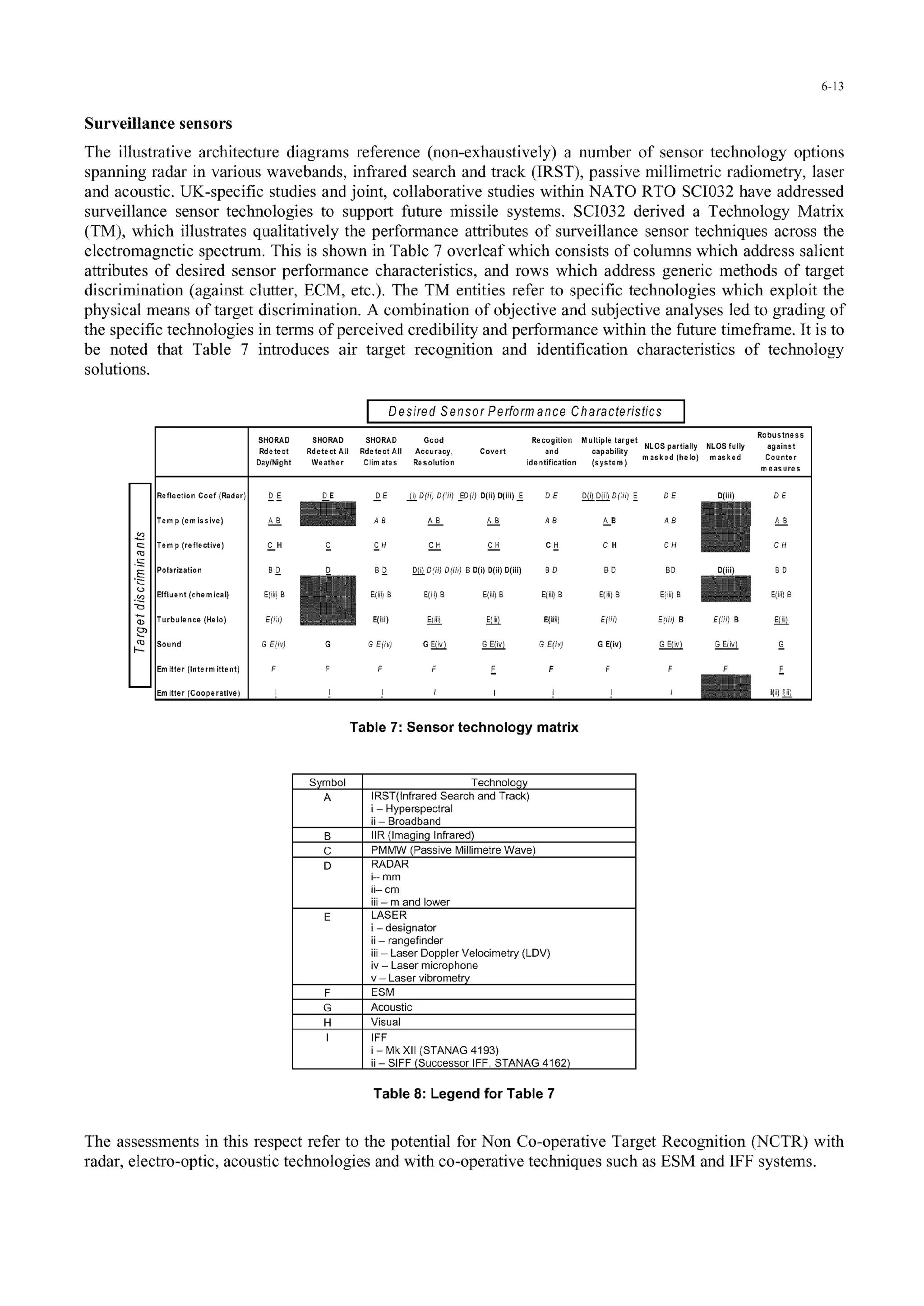 6-13
Surveillance sensors
The illustrative architecture diagrams reference (non-exhaustively) a number of sensor technology options
spanning radar in various wavebands, infrared search and track (IRST), passive millimetric radiometry, laser
and acoustic. UK-specific studies and joint, collaborative studies within NATO RTO SCI032 have addressed
surveillance sensor technologies to support future missile systems. SC1032 derived a Technology Matrix
(TM), which illustrates qualitatively the performance attributes of surveillance sensor techniques across the
electromagnetic spectrum. This is shown in Table 7 overleaf which consists of colunms which address salient
attributes of desired sensor performance characteristics, and rows which address generic methods of target
discrimination (against clutter, ECM, etc.). The TM entities refer to specific technologies which exploit the
physical means of target discrimination. A combination of objective and subjective analyses led to grading of
the specific technologies in terms of perceived credibility and performance within the future timeframe. It is to
be noted that Table 7 introduces air target recognition and identification characteristics of technology
solutions.
DesiredSensor Performance Characteristics
Robustness
SHORAD SHORAD SHORAD Good Recogition Multiple target Ro aist
Rdete ot Rdetect All Rdetect All Accuracy, Covert and capability NL OSpartially NLOSfully again st
DaylNight Weather Clit ates Resolution identification (systemn) masked (halo) masked Counter
Reflection Coef (Radar) _2CE DE . D(ii, D(;ill ED~i)5(ii)D(ui) BE D.• Dnii 5- DCE(iii) D
Trn p (ernissive) B AS .AA.B A BLB A.b
icTarnp flcti) C H C 2 C. C.H C C H C H CH
P.olariatiorN B2 D B2 D_(iDii)Dfii) BDill Di(l)D(iii) BD B bED ) D
Effluent (rhern ical) E biiB E(li B E(¾i)B EC()C E(ii) B E(N)B Eii) B E(li) B
Turbulence (Helo) E(iyj) E(iii) ECI11 LL E(iii) E(ii S(iii B E giB EL
Sound G Eýit) G GC(i,) Goyu ) ry E(i5
) G E(iv) LEL_
En itter (Interm ittent) C F F F F F F F
Emitter (Cooperative) I I I I I I Ili)
Table 7: Sensor technology matrix
Symbol Technology
A IRST(lnfrared Search and Track)
i - Hyperspectral
ii - Broadband
B 11R(imaging Infrared)
C PMMW (Passive Millimetre Wave)
D RADAR
i-rmm
ii- cm
iii - m and lower
E LASER
i- designator
ii - rangefinder
iii- Laser Doppler Velocimetry (LDV)
iv - Laser microphone
v - Laser vibrometry
F ESM
G Acoustic
H Visual
I IFF
i - Mk XII (STANAG 4193)
ii- SIFF (Successor IFF, STANAG 4162)
Table 8: Legend for Table 7
The assessments in this respect refer to the potential for Non Co-operative Target Recognition (NCTR) with
radar, electro-optic, acoustic technologies and with co-operative techniques such as ESM and IFF systems.
 