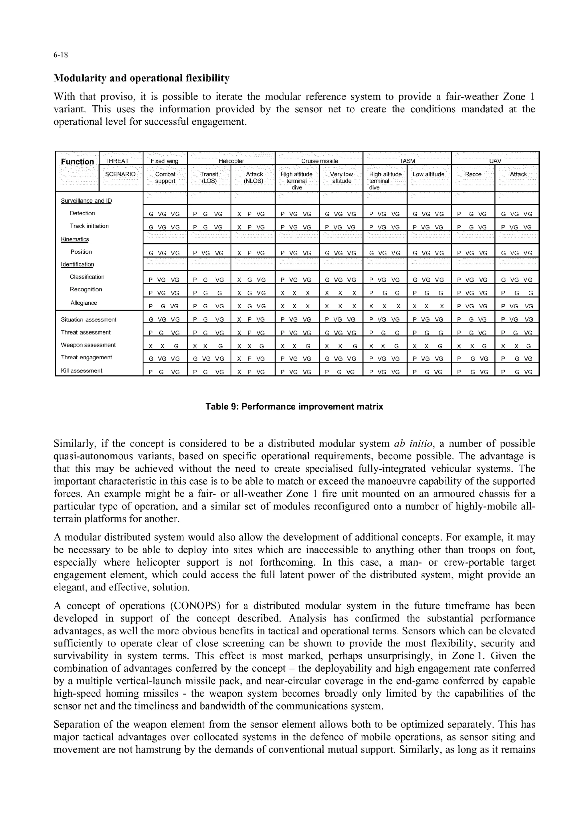 6-18
Modularity and operational flexibility
With that proviso, it is possible to iterate the modular reference system to provide a fair-weather Zone I
variant. This uses the information provided by the sensor net to create the conditions mandated at the
operational level for successful engagement.
Function THREAT Fixed wing Helicoper Cruise missile TASM UAV
SCENARIO Combat Transit Attack High altitude Very low High altitude Low altitude Recce Attack
support (LOS) (NLOS) terminal altitude terminal
dive dive
Surveillance and ID
Detection G VG VG P G VG X P VG P VG VG G VG VG P VG VG G VG VG P G VG G VG VG
Track initiation G VG VG P G VG X P VG P VG VG P VG VG P VG VG P VG VG P G VG P VG VG
Kinematics"
Position G VG VG P VG VG X P VG P VG VG G VG VG G VG VG G VG VG P VG VG G VG VG
Identification I
Classification PVGVG P G VG X G VG P VG VG G VG VG P VG VG G VG VG P VG VG G VG VG
Recognition P VG VG P G G X G VG X X X X X X P G G P G G P VG VG P G G
Allegiance P G VG P G VG X G VG X XX X XX X XX X X X PVGVG IP VG VG
Situation assessnment G VG VG P G VG X P VG P VG VG P VG VG P VG VG P VG VG P G VG P VG VG
Threat assessment P G VG P G VG X P VG P VG VG G VG VG P G G P G G P G VG P GVG
Weapon assessment X X G X X G X X G X X X G X X G X X G X X G X X G
Threat engagement G VG VG G VG VG X P VG P VG VG G VG VG P VG VG P VG VG P G VG P G VG
Kill assessment P G VG P G VG X P VG P VG VG P G VG P VG VG P G VG P G VG P G VG
Table 9: Performance improvement matrix
Similarly, if the concept is considered to be a distributed modular system ab initio, a number of possible
quasi-autonomous variants, based on specific operational requirements, become possible. The advantage is
that this may be achieved without the need to create specialised fully-integrated vehicular systems. The
important characteristic in this case is to be able to match or exceed the manoeuvre capability of the supported
forces. An example might be a fair- or all-weather Zone I fire unit mounted on an armoured chassis for a
particular type of operation, and a similar set of modules reconfigured onto a number of highly-mobile all-
terrain platforms for another.
A modular distributed system would also allow the development of additional concepts. For example, it may
be necessary to be able to deploy into sites which are inaccessible to anything other than troops on foot,
especially where helicopter support is not forthcoming. In this case, a man- or crew-portable target
engagement element, which could access the full latent power of the distributed system, might provide an
elegant, and effective, solution.
A concept of operations (CONOPS) for a distributed modular system in the future timeframe has been
developed in support of the concept described. Analysis has confirmed the substantial performance
advantages, as well the more obvious benefits in tactical and operational terms. Sensors which can be elevated
sufficiently to operate clear of close screening can be shown to provide the most flexibility, security and
survivability in system terms. This effect is most marked, perhaps unsurprisingly, in Zone 1. Given the
combination of advantages conferred by the concept - the deployability and high engagement rate conferred
by a multiple vertical-launch missile pack, and near-circular coverage in the end-game conferred by capable
high-speed homing missiles - the weapon system becomes broadly only limited by the capabilities of the
sensor net and the timeliness and bandwidth of the communications system.
Separation of the weapon element from the sensor element allows both to be optimized separately. This has
major tactical advantages over collocated systems in the defence of mobile operations, as sensor siting and
movement are not hamstrung by the demands of conventional mutual support. Similarly, as long as it remains
 