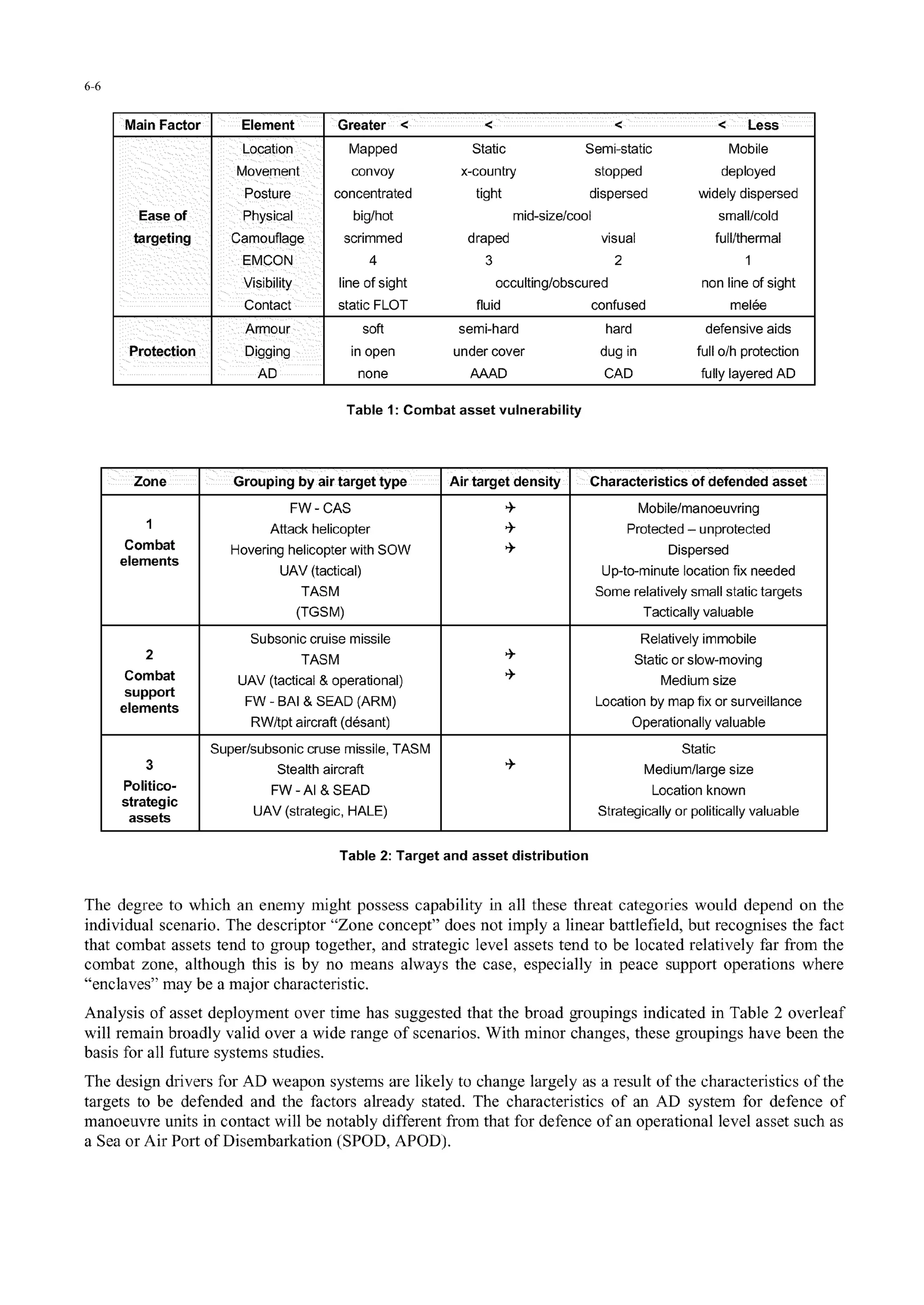 6-6
Main Factor Element Greater < < < < Less
Location Mapped Static Semi-static Mobile
Movement convoy x-country stopped deployed
Posture concentrated tight dispersed widely dispersed
Ease of Physical big/hot mid-size/cool small/cold
targeting Camouflage scrimmed draped visual full/thermal
EMCON 4 3 2 1
Visibility line of sight occulting/obscured non line of sight
"Contact static FLOT fluid confused mel~e
Armour soft semi-hard hard defensive aids
Protection Digging in open under cover dug in full o/h protection
AD none AAAD CAD fully layered AD
Table 1: Combat asset vulnerability
Zone Grouping by air target type Air target density Characteristics of defended asset
FW - CAS + Mobile/manoeuvring
1 Attack helicopter + Protected - unprotected
Combat Hovering helicopter with SOW + Dispersed
elements UV(atclsUAV (tactical) Up-to-minute location fix needed
TASM Some relatively small static targets
(TGSM) Tactically valuable
Subsonic cruise missile Relatively immobile
2 TASM + Static or slow-moving
Combat UAV (tactical & operational) + Medium size
support
element FW - BAI & SEAD (ARM) Location by map fix or surveillanceelements
RW/tpt aircraft (desant) Operationally valuable
Super/subsonic cruse missile, TASM Static
3 Stealth aircraft + Medium/large size
Politico- FW - Al &SEAD Location known
strategic
asets UAV (strategic, HALE) Strategically or politically valuableassets
Table 2: Target and asset distribution
The degree to which an enemy might possess capability in all these threat categories would depend on the
individual scenario. The descriptor "Zone concept" does not imply a linear battlefield, but recognises the fact
that combat assets tend to group together, and strategic level assets tend to be located relatively far from the
combat zone, although this is by no means always the case, especially in peace support operations where
"enclaves" may be a major characteristic.
Analysis of asset deployment over time has suggested that the broad groupings indicated in Table 2 overleaf
will remain broadly valid over a wide range of scenarios. With minor changes, these groupings have been the
basis for all future systems studies.
The design drivers for AD weapon systems are likely to change largely as a result of the characteristics of the
targets to be defended and the factors already stated. The characteristics of an AD system for defence of
manoeuvre units in contact will be notably different from that for defence of an operational level asset such as
a Sea or Air Port of Disembarkation (SPOD, APOD).
 