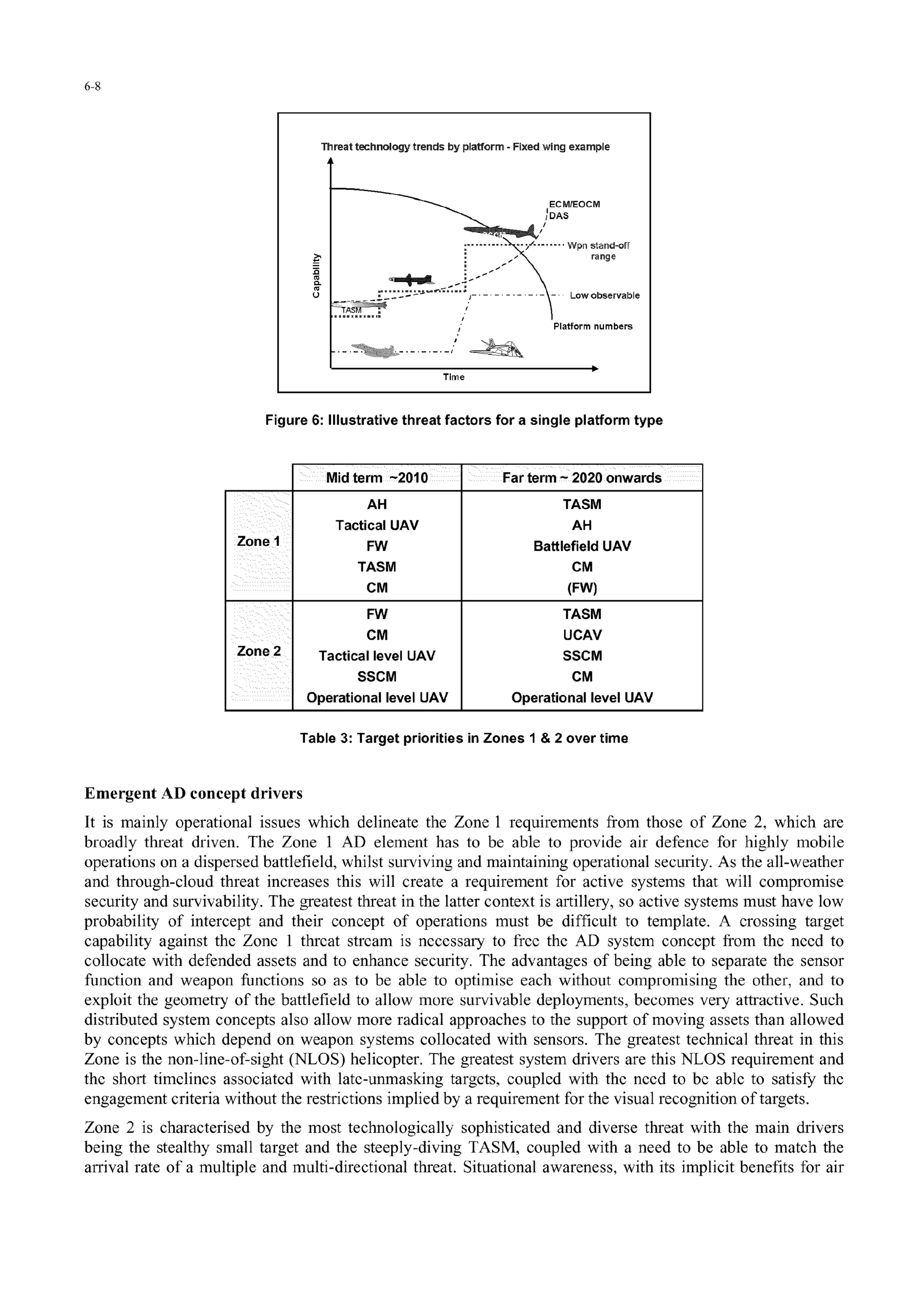 6-8
Threat technology trends by platform - Fixed wing example
ECMIEOCMD)AS
.......... -ý ........ Won stand-off
S! . range
U ..... - - - -- . Lowobservable
Platform numbers
I- -. - .. .. ....-- -
Time
Figure 6: Illustrative threat factors for a single platform type
Mid term -2010 Far term - 2020 onwards
AH TASM
Tactical UAV AH
Zone I FW Battlefield UAV
TASM CM
CM (FW)
FW TASM
CM UCAV
Zone 2 Tactical level UAV SSCM
SSCM CM
Operational level UAV Operational level UAV
Table 3: Target priorities in Zones 1 & 2 over time
Emergent AD concept drivers
It is mainly operational issues which delineate the Zone 1 requirements from those of Zone 2, which are
broadly threat driven. The Zone 1 AD element has to be able to provide air defence for highly mobile
operations on a dispersed battlefield, whilst surviving and maintaining operational security. As the all-weather
and through-cloud threat increases this will create a requirement for active systems that will compromise
security and survivability. The greatest threat in the latter context is artillery, so active systems must have low
probability of intercept and their concept of operations must be difficult to template. A crossing target
capability against the Zone 1 threat stream is necessary to free the AD system concept from the need to
collocate with defended assets and to enhance security. The advantages of being able to separate the sensor
function and weapon functions so as to be able to optimise each without compromising the other, and to
exploit the geometry of the battlefield to allow more survivable deployments, becomes very attractive. Such
distributed system concepts also allow more radical approaches to the support of moving assets than allowed
by concepts which depend on weapon systems collocated with sensors. The greatest technical threat in this
Zone is the non-line-of-sight (NLOS) helicopter. The greatest system drivers are this NLOS requirement and
the short timelines associated with late-unmasking targets, coupled with the need to be able to satisfy the
engagement criteria without the restrictions implied by a requirement for the visual recognition of targets.
Zone 2 is characterised by the most technologically sophisticated and diverse threat with the main drivers
being the stealthy small target and the steeply-diving TASM, coupled with a need to be able to match the
arrival rate of a multiple and multi-directional threat. Situational awareness, with its implicit benefits for air
 