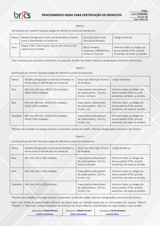 PROCEDIMENTO GERAL PARA CERTIFICAÇÃO DE PRODUTOS
P 011
Data: 01/06/2021
Revisão: 22
Página 38 de 38
Tabela 2
Certificação por modelo* (quando código de referência comercial inexistente):
Marca Modelo (Designação Comercial do Modelo na forma
como é identificado no comércio)
Descrição (Descrição
Técnica do Modelo)
Código de Barras
Sono
Happy Child. Cores branco, azul e rosa. Com ou sem
capota e/ou trocador.
Berço madeira,
laqueado, 1000x650mm,
rodízio c/ trava (4).
Informar todos os códigos de
barras padrão GTIN, quando
existentes, de todas as versões.
*Cor e presença de acessórios constituem, no exemplo, versões de modelo. Marcas e designações comerciais são fictícias.
Tabela 3
Certificação por família* (quando código de referência comercial existente):
Marca Modelo (Designação Comercial do Modelo na
forma como é identificado no comércio)
Descrição (Descrição Técnica
do Modelo)
Código de Barras
Bras Mix Lista. Ref.com: 96325 (50 unidades),
96321 (100 unidades).
Copo plástico descartável,
de polipropileno, 120 mL,
branco, estriado.
Informar todos os códigos de
barras padrão GTIN, quando
existentes, de todas as versões.
Bras Mix Liso. Ref.com: 56325 (50 unidades),
56321 (100 unidades).
Copo plástico descartável,
de polipropileno, 120 mL,
incolor, liso.
Informar todos os códigos de
barras padrão GTIN, quando
existentes, de todas as versões.
CopoBrax Mix Liso. Ref.com: 56326 (50 unidades),
56322 (100 unidades).
Copo plástico descartável,
de polipropileno, 120 mL,
incolor, liso.
Informar todos os códigos de
barras padrão GTIN, quando
existentes, de todas as versões.
*Número de unidades na manga constitui, no exemplo, versão de modelo. Marcas e designações comerciais são fictícias.
Tabela 4
Certificação por família* (quando código de referência comercial inexistente):
Marca Modelo (Designação Comercial do Modelo na
forma como é identificado no comércio)
Descrição (Descrição Técnica
do Modelo)
Código de Barras
Bras Mix Lista. 50 ou 100 unidades. Copo plástico descartável,
de polipropileno, 120 mL,
branco, estriado.
Informar todos os códigos de
barras padrão GTIN, quando
existentes, de todas as versões.
Bras Mix Lista. 50 ou 100 unidades. Copo plástico descartável,
de polipropileno, 120 mL,
incolor, liso.
Informar todos os códigos de
barras padrão GTIN, quando
existentes, de todas as versões.
CopoBrax Mix Lista. 50 ou 100 unidades. Copo plástico descartável,
de polipropileno, 120 mL,
incolor, liso.
Informar todos os códigos de
barras padrão GTIN, quando
existentes, de todas as versões.
*Número de unidades na manga constitui, no exemplo, versão de modelo. Marcas e designações comerciais são fictícias.
Nota: Uma forma de apresentação diferente de tabela pode ser utilizada desde que as informações dos campos “Marca”,
“Modelo” e “Descrição” estejam dispostas de tal forma que fique evidente a identificação de cada modelo e suas versões.
Elaborado por: Fabiula Martins
Analista da Qualidade
Revisado por: William Ferreira
Gestor da Qualidade
Aprovado por: Carina Senatore
Executivo Sênior
 