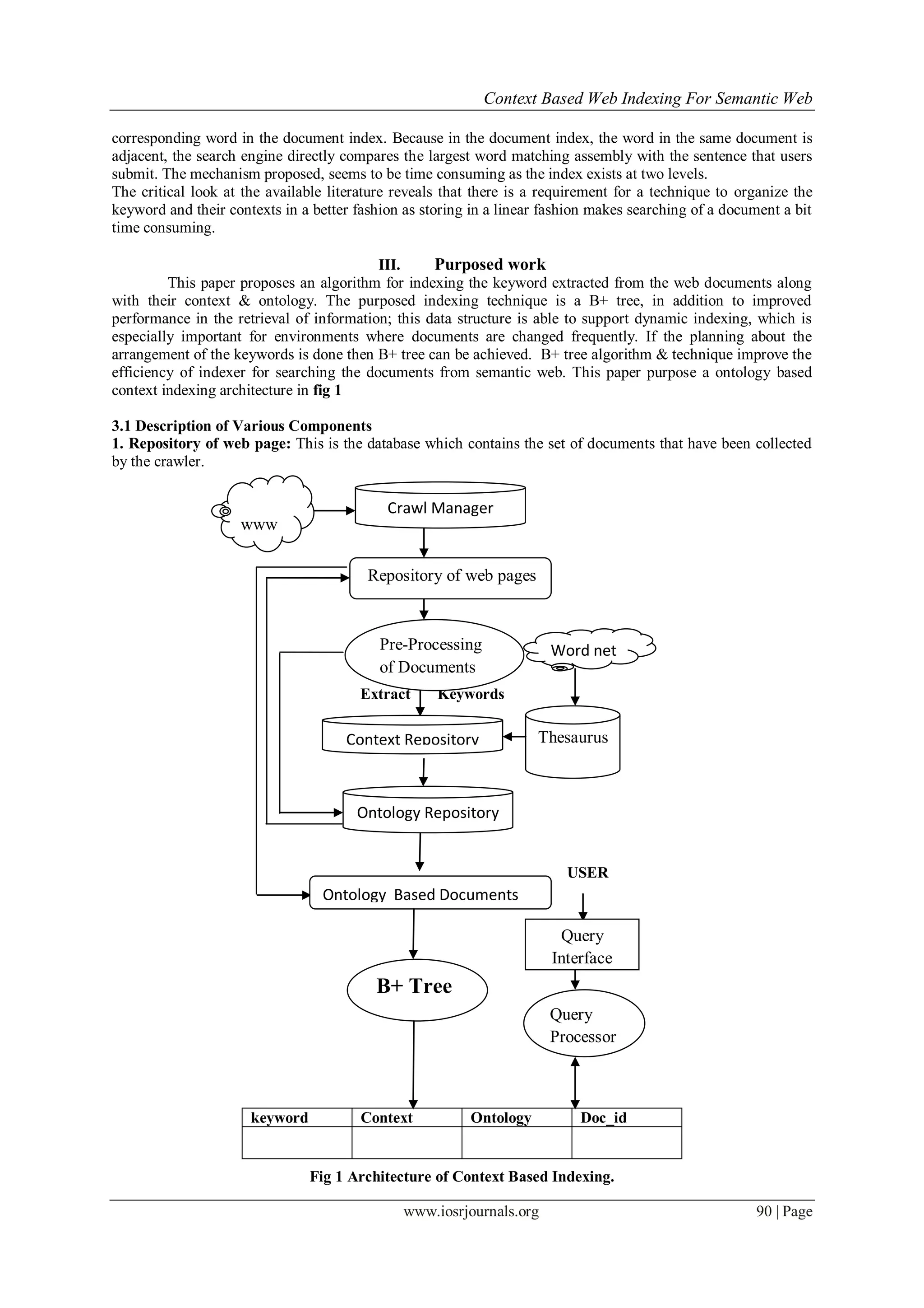 Context Based Web Indexing For Semantic Web
www.iosrjournals.org 90 | Page
corresponding word in the document index. Because in the document index, the word in the same document is
adjacent, the search engine directly compares the largest word matching assembly with the sentence that users
submit. The mechanism proposed, seems to be time consuming as the index exists at two levels.
The critical look at the available literature reveals that there is a requirement for a technique to organize the
keyword and their contexts in a better fashion as storing in a linear fashion makes searching of a document a bit
time consuming.
III. Purposed work
This paper proposes an algorithm for indexing the keyword extracted from the web documents along
with their context & ontology. The purposed indexing technique is a B+ tree, in addition to improved
performance in the retrieval of information; this data structure is able to support dynamic indexing, which is
especially important for environments where documents are changed frequently. If the planning about the
arrangement of the keywords is done then B+ tree can be achieved. B+ tree algorithm & technique improve the
efficiency of indexer for searching the documents from semantic web. This paper purpose a ontology based
context indexing architecture in fig 1
3.1 Description of Various Components
1. Repository of web page: This is the database which contains the set of documents that have been collected
by the crawler.
Extract Keywords
USER
Fig 1 Architecture of Context Based Indexing.
keyword Context Ontology Doc_id
www
Crawl Manager
Pre-Processing
of Documents
B+ Tree
Thesaurus
Query
Processor
or
Repository of web pages
Context Repository
reRepository
Ontology Repository
Ontology Based Documents
Query
Interface
Word net
net
 