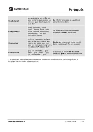 Português
www.escolavirtual.pt © Escola Virtual 2 / 2
Condicional
se, caso, salvo se, a não ser
que, contanto que, exceto se,
a menos que, desde que, no
caso de*
Se não for ensaiado, o espetáculo
correrá menos bem.
Comparativa
como, conforme, assim
como... assim, assim como...
assim também, bem como,
mais(menos)... do que,
tão(tanto)...como
Os atores trabalharam com tanto
empenho como o encenador.
Concessiva
embora, conquanto, se bem
que, ainda que, mesmo que,
mesmo se, posto que, nem
que, por mais que, malgrado*,
não obstante*, apesar de*
Embora o ensaio não tenha corrido
bem, o espetáculo foi um sucesso.
Consecutiva
que, (de tal modo)... que,
(tão)... que, (tanto)... que,
(de tal maneira)... que
O espetáculo foi de tal maneira
ensaiado que só poderia correr bem.
* Preposições e locuções prepositivas que funcionam neste contexto como conjunções e
locuções conjuncionais subordinativas.
 