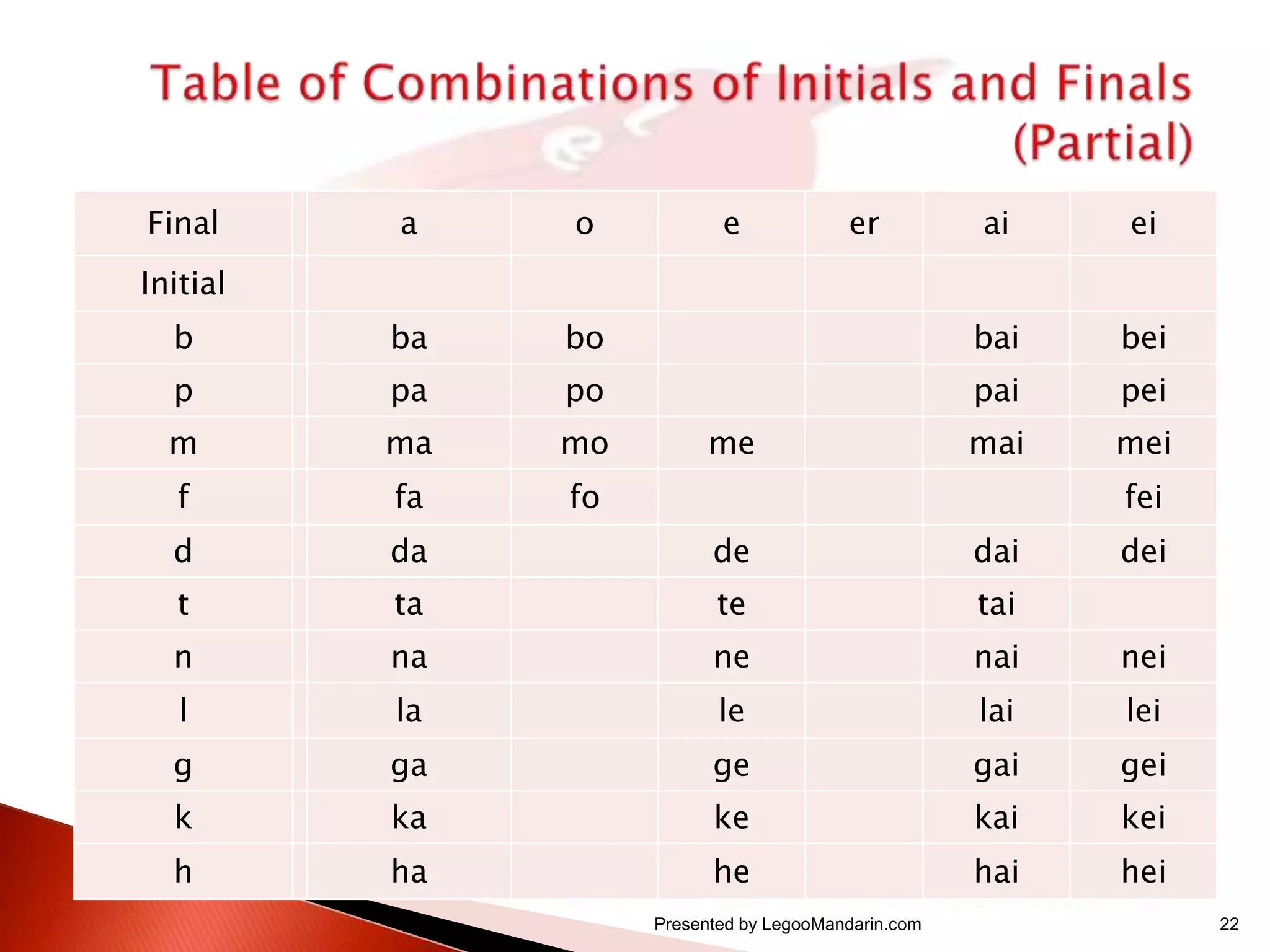 Final

a

o

b

ba

p

e

er

ai

ei

bo

bai

bei

pa

po

pai

pei

m

ma

mo

mai

mei

f

fa

fo

d

da

de

dai

t

ta

te

tai

n

na

ne

nai

nei

l

la

le

lai

lei

g

ga

ge

gai

gei

k

ka

ke

kai

kei

h

ha

he

hai

hei

Initial

me

fei

Presented by LegooMandarin.com

dei

22

 