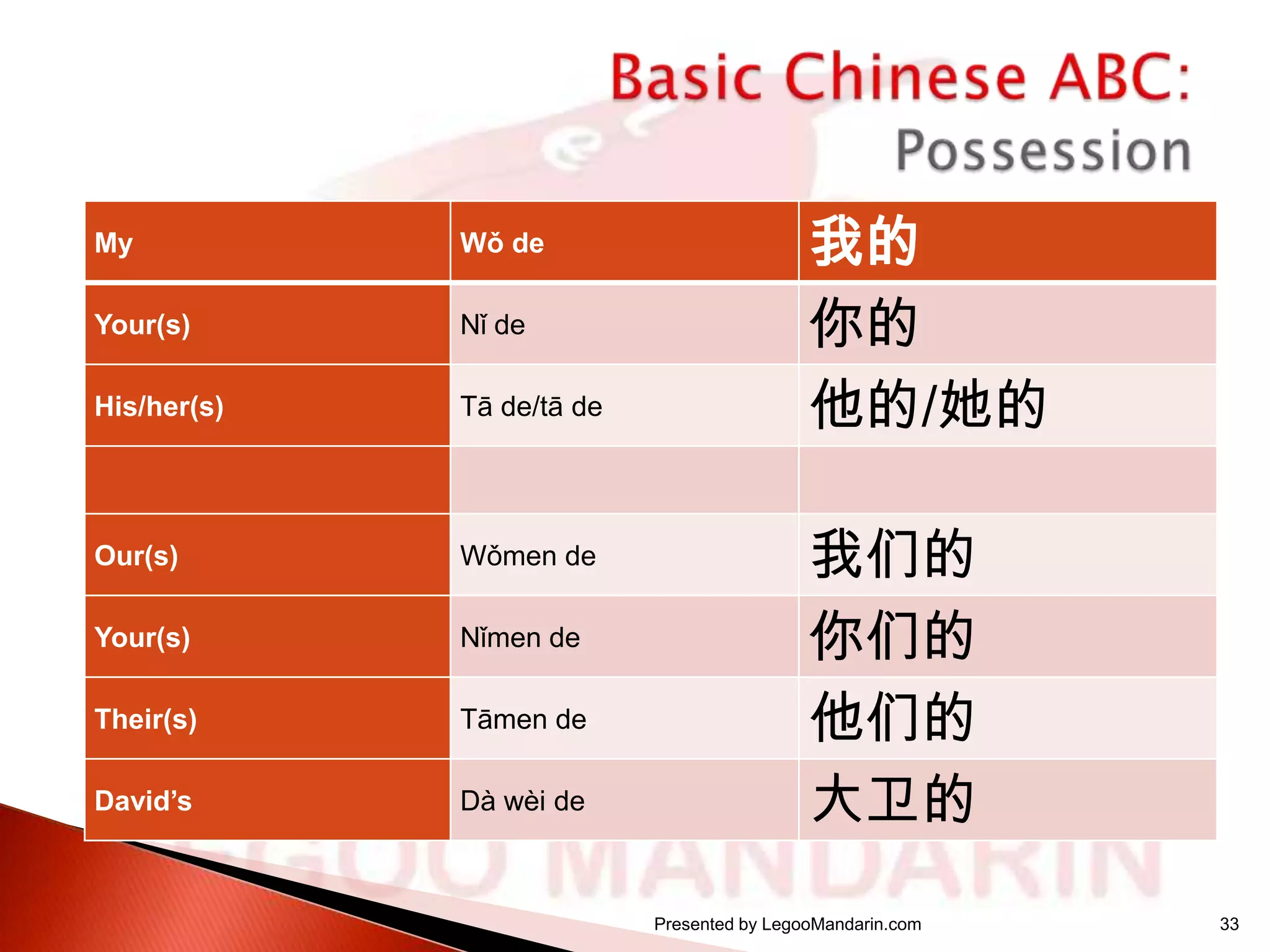 My

Wǒ de

Your(s)

Nǐ de

His/her(s)

Tā de/tā de

Our(s)

Wǒmen de

Your(s)

Nǐmen de

Their(s)

Tāmen de

David’s

Dà wèi de

我的
你的
他的/她的
我们的
你们的
他们的
大卫的
Presented by LegooMandarin.com

33

 